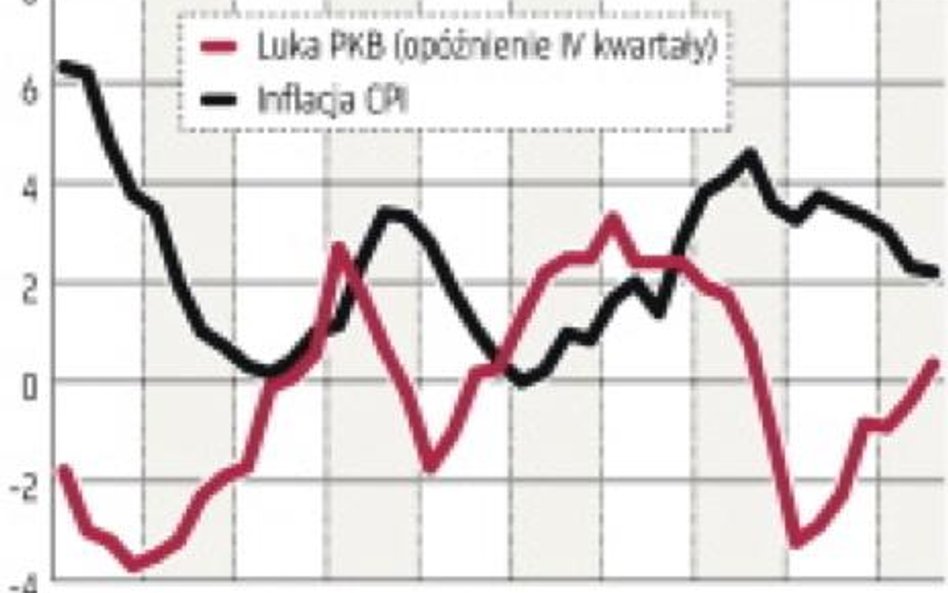 Luka PKB i inflacja CPI Źródło: GUS.