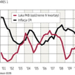 Luka PKB i inflacja CPI Źródło: GUS.