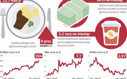 Giełdowi restauratorzy korzystają z gastronomicznej hossy
