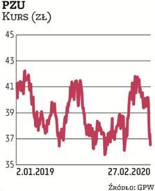 Mimo że branża finansowa zdaniem analityków bezpośrednio jest najmniej narażona na koronawirusa spoś