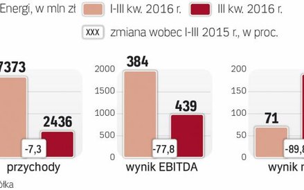 Wyniki Energi słabe, ale zgodne z oczekiwaniami