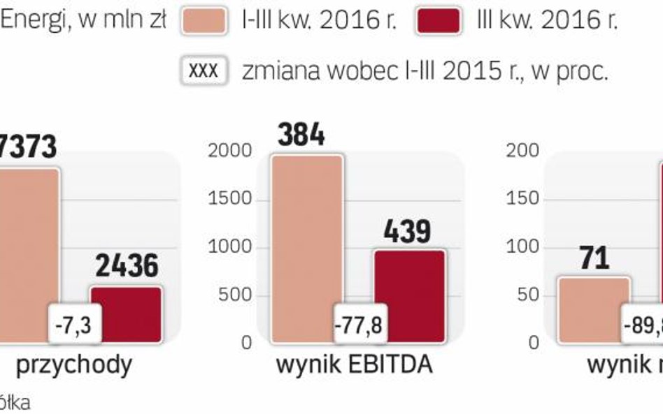 Wyniki Energi słabe, ale zgodne z oczekiwaniami