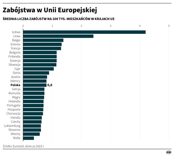 Zabójstwa w Unii Europejskiej. Średnia liczba zabójstw na 100 tys. mieszkańców w krajach UE. Źródło: