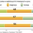 20 proc. badanych spodziewa się że gospodarka w tym roku wzrośnie. To znacznie więcej niż w poprzedn
