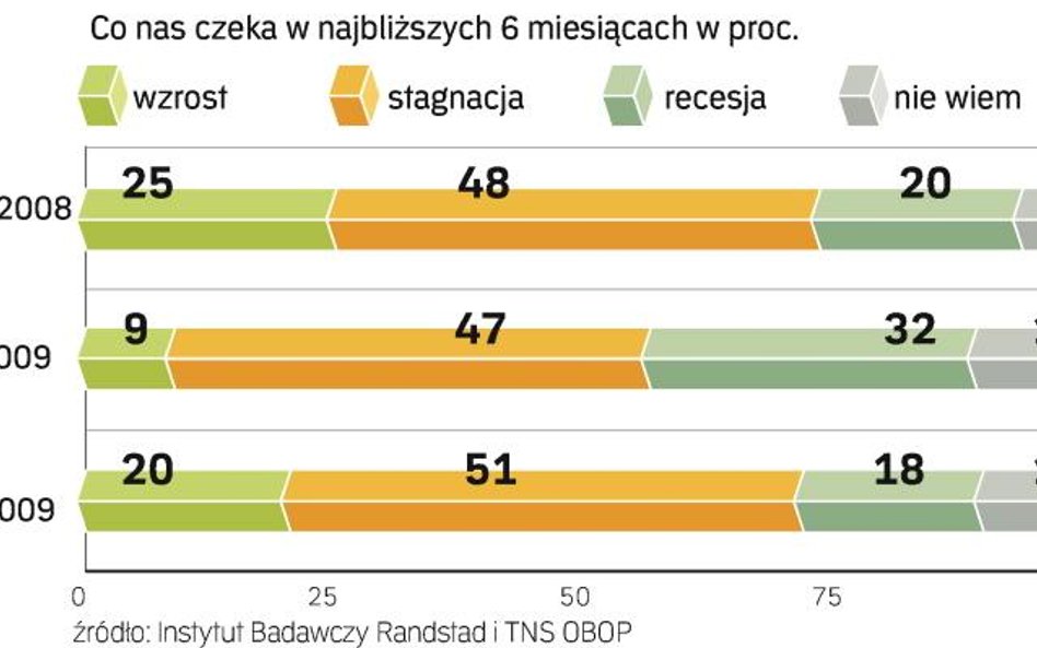 20 proc. badanych spodziewa się że gospodarka w tym roku wzrośnie. To znacznie więcej niż w poprzedn