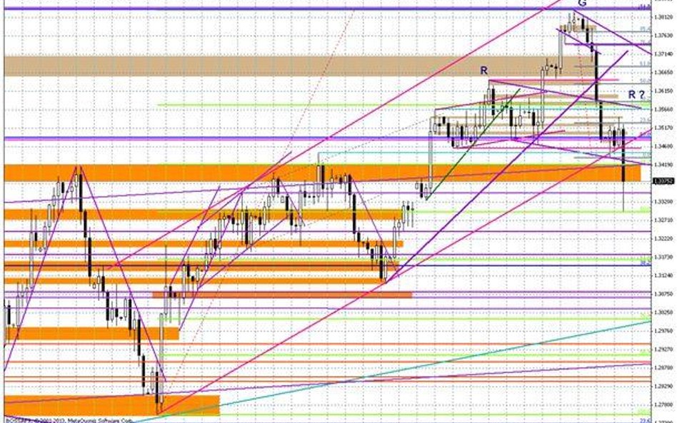 Wykres dzienny EUR/USD