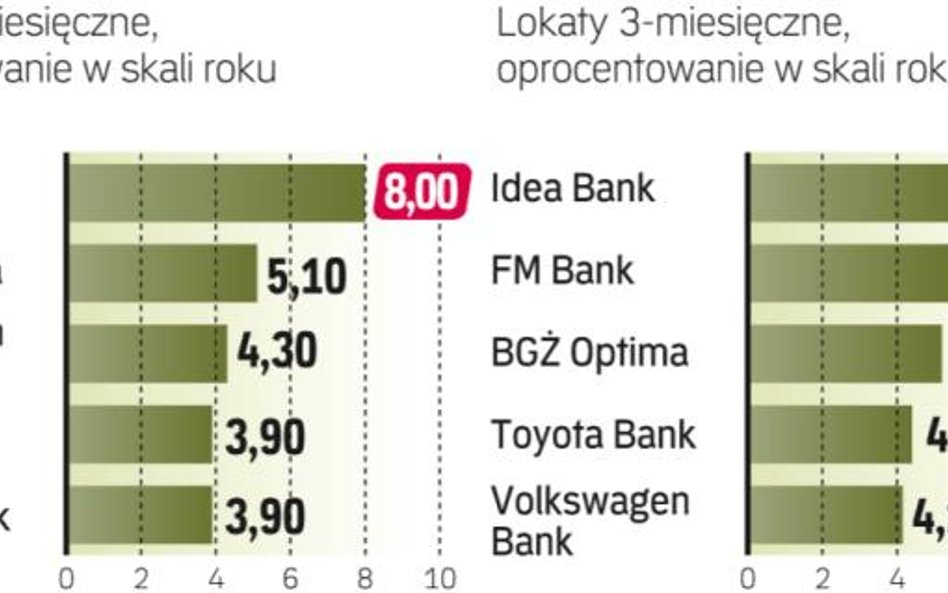 Najlepsze depozyty terminowe w bankach – oferta dla niewielkich firm