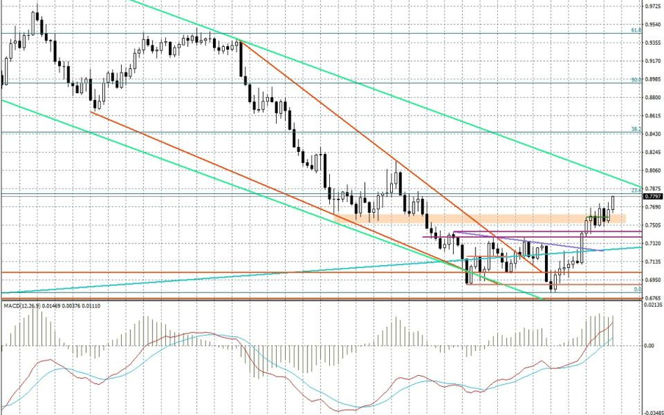 Wykres tygodniowy AUD/USD