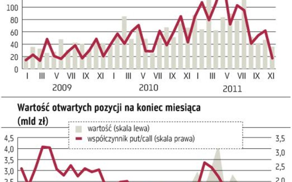 Giełdowy rynek opcji wyraźnie zamarł