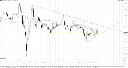 Wykres 1. USDJPY; Interwał dzienny