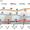 Największe ugrupowania w ciągu ostatnich dwóch tygodni straciły lub zyskały nie więcej niż jeden pun