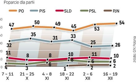 Największe ugrupowania w ciągu ostatnich dwóch tygodni straciły lub zyskały nie więcej niż jeden pun