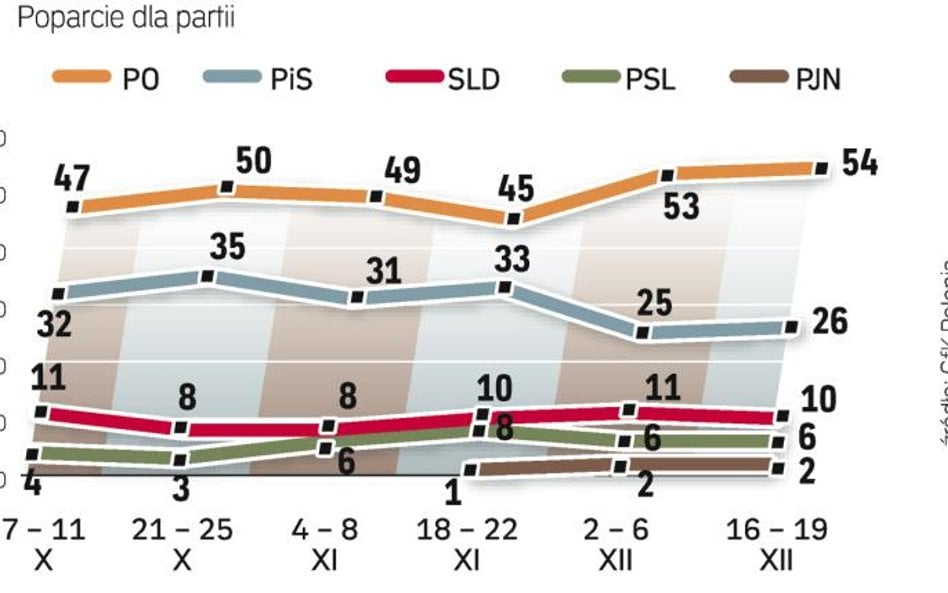 Największe ugrupowania w ciągu ostatnich dwóch tygodni straciły lub zyskały nie więcej niż jeden pun