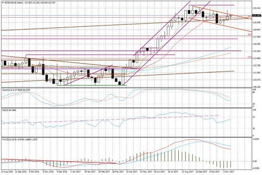 Wykres tygodniowy BOSSA EUR