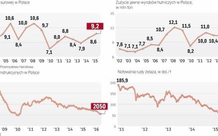 Konsumpcja w Polsce na rekordowym poziomie, produkcja rośnie wolniej
