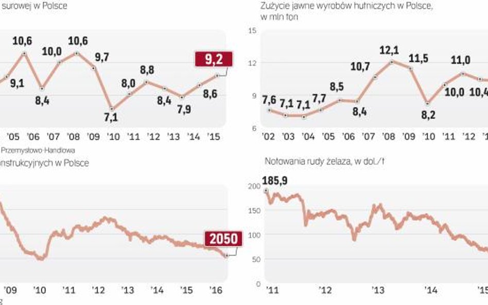 Konsumpcja w Polsce na rekordowym poziomie, produkcja rośnie wolniej