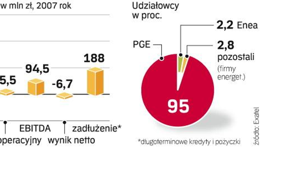 Wyniki finansowe exatela za lata 2006 – 2007. Przychody operatora nieznacznie spadają. To skutek zmn