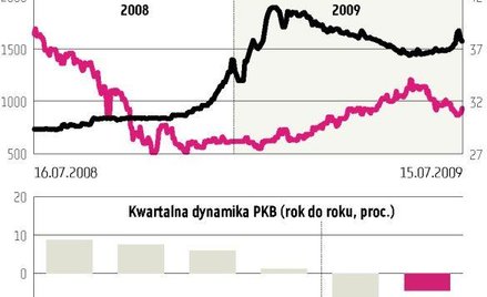 OECD zachęca Rosję do uwolnienia kursu rubla