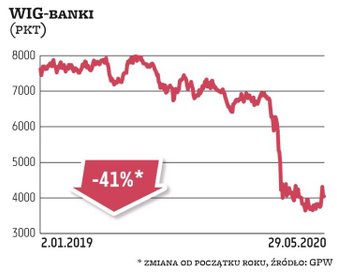 WIG-banki stracił 41 proc. i to najsłabszy w tym roku indeks branżowy na GPW. Najwięcej stracili: Mi