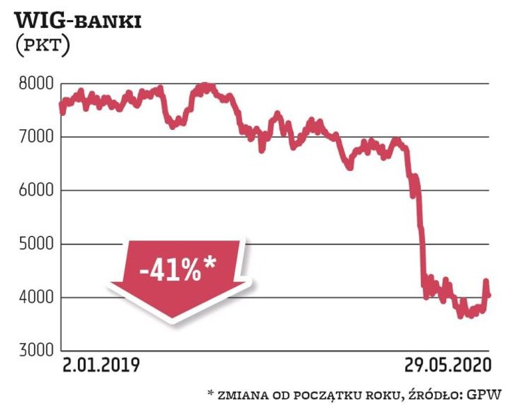 WIG-banki stracił 41 proc. i to najsłabszy w tym roku indeks branżowy na GPW. Najwięcej stracili: Mi