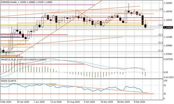 Wykres tygodniowy EURUSD