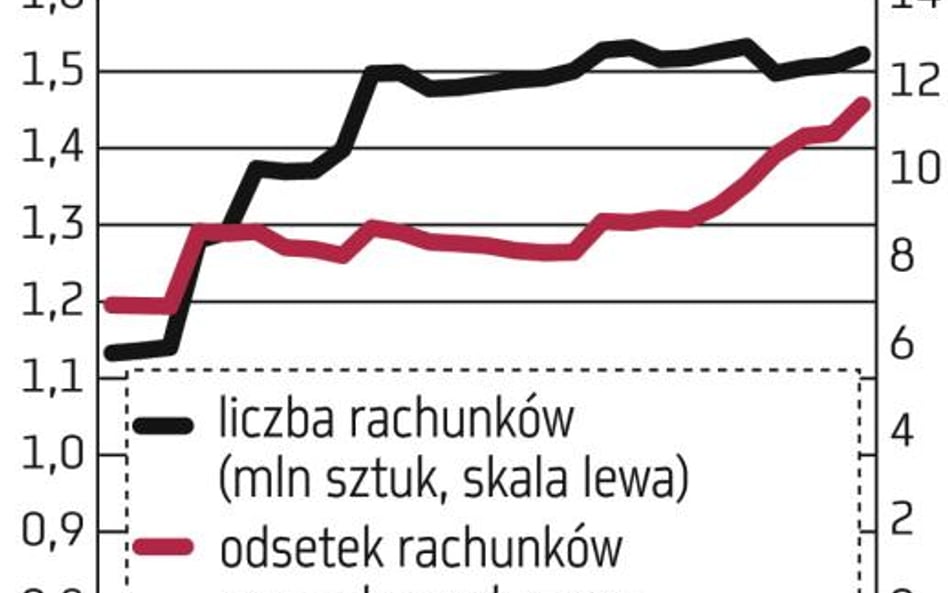 DM PKO BP pozyskuje najwięcej inwestorów