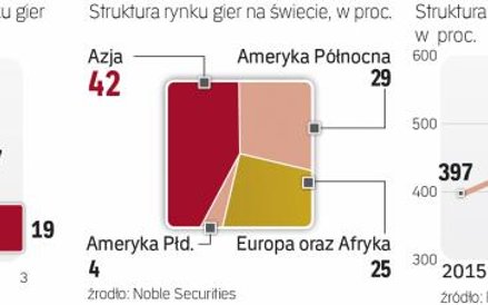 Polski rynek rośnie prawie dwa razy szybciej niż średnia dla europy