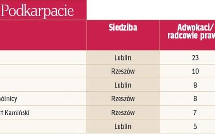 Największe kancelarie regionalne: Lubelszczyzna i Podkarpacie.