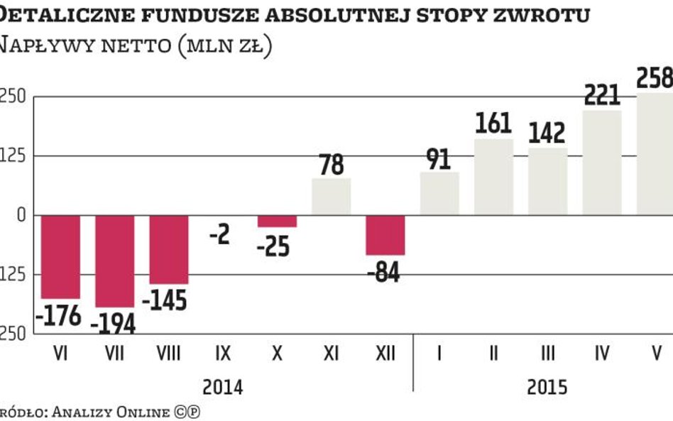Absolutna stopa zwrotu wraca do łask