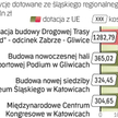 Koszty wielkich śląskich inwestycji