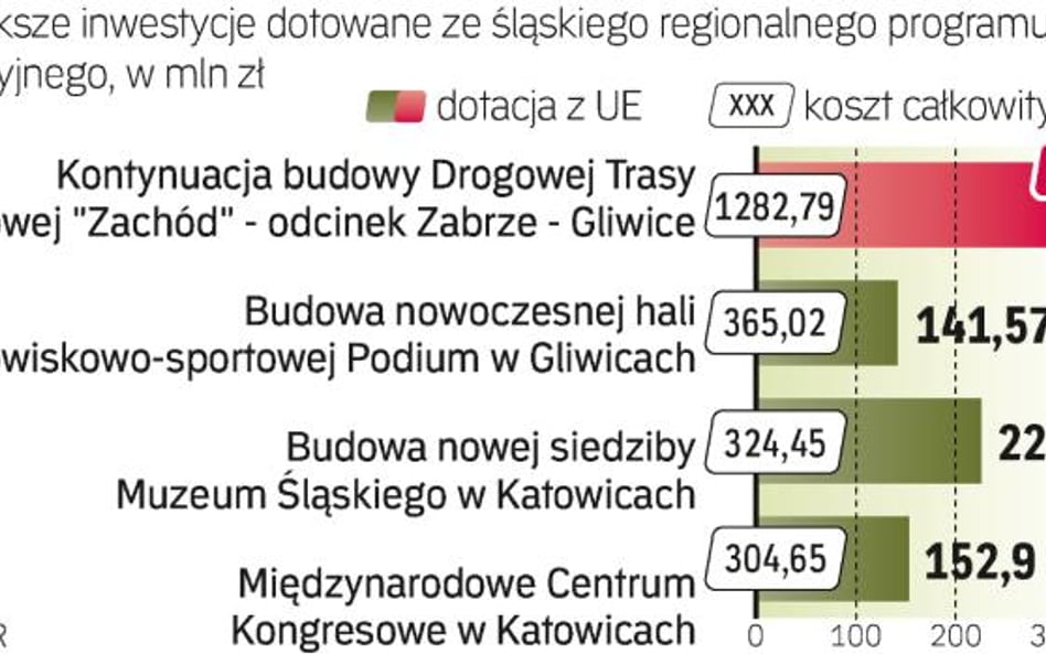 Koszty wielkich śląskich inwestycji