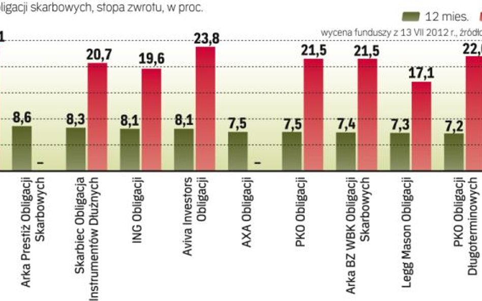 Ile można zarobić na funduszach lokujących w papiery skarbowe