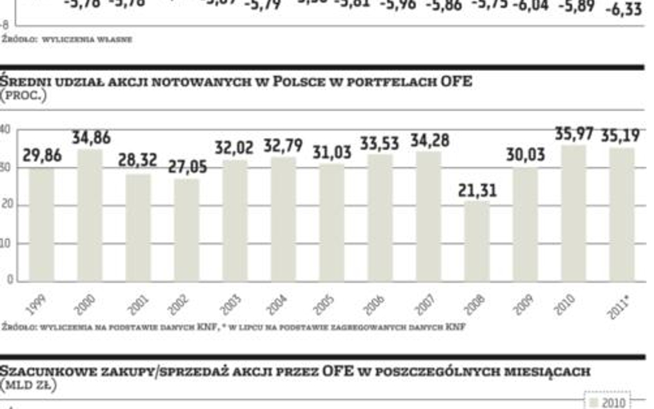 Rekordowe zakupy OFE?