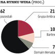 Ambra: Polski rynek wina na fali dużego wzrostu
