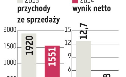 Popyt na Asbis szybko się ulotnił