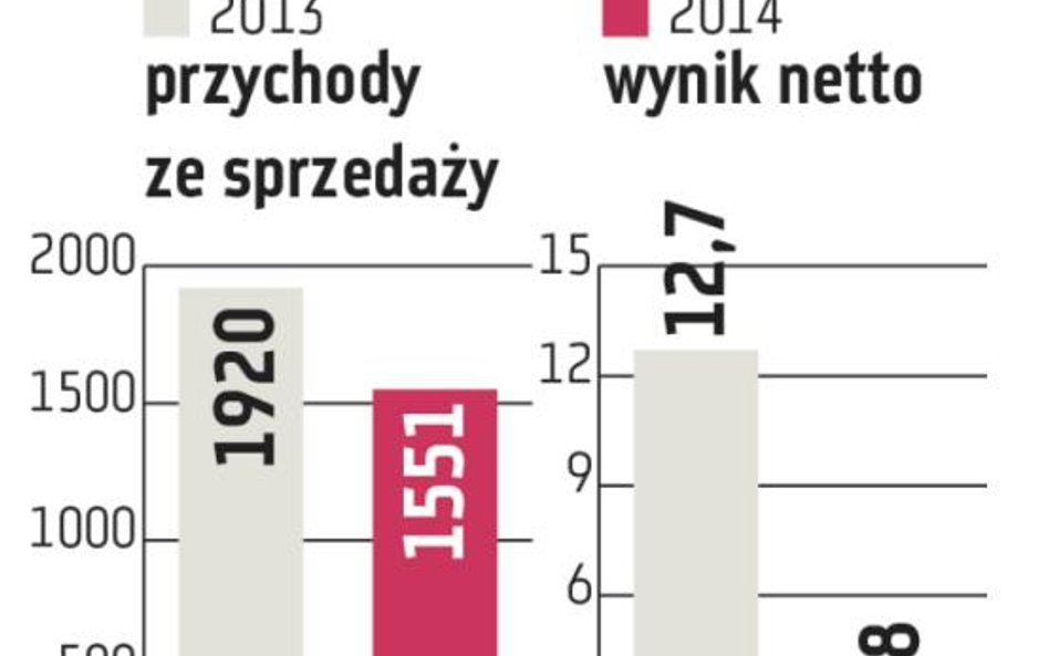 Popyt na Asbis szybko się ulotnił