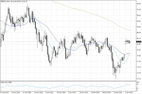 Notowania ropy naftowej Brent – dane dzienne