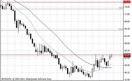 Notowania ropy naftowej WTI – dane dzienne.