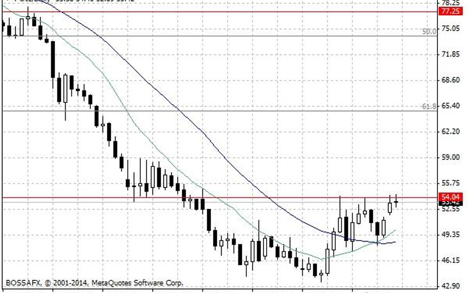 Notowania ropy naftowej WTI – dane dzienne.