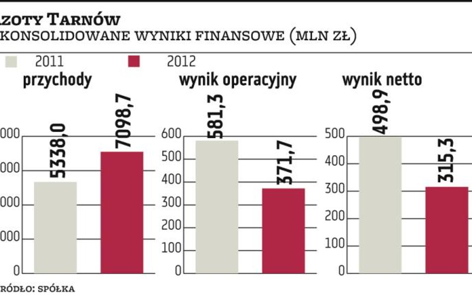 Grupa Azoty chce w tym roku zarobić pół miliarda złotych