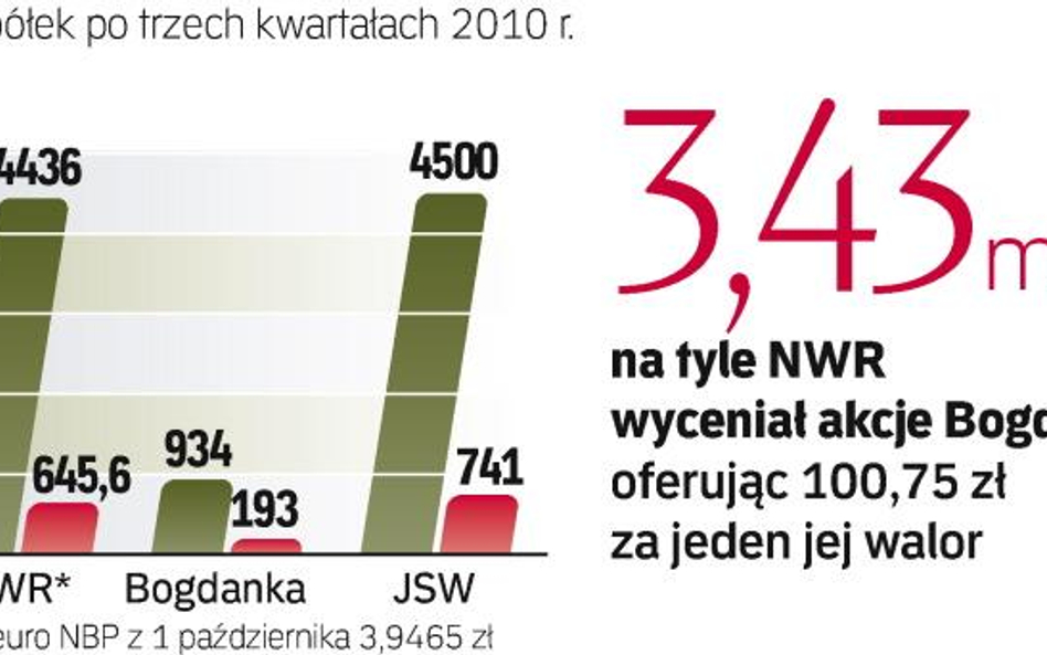 NWR chce być w Polsce. Czy kupi JSW? Czy JSW kupi Bogdankę? Zdaniem ministra skarbu JSW powinna się 