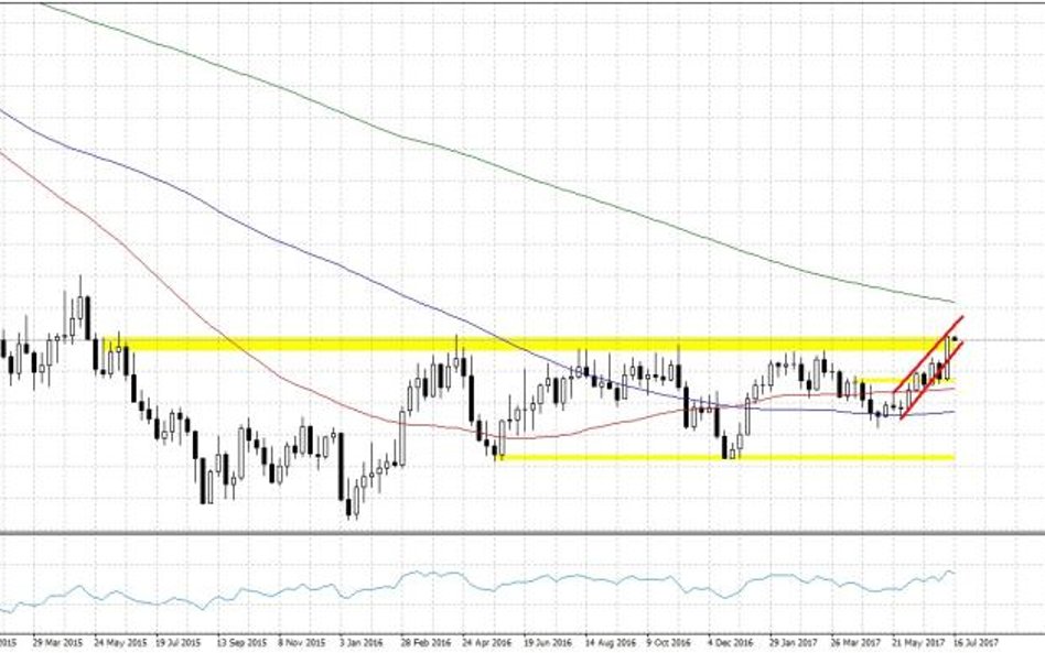 AUDUSD, interwał W1