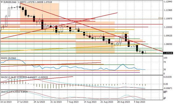 Wykres dzienny EURUSD