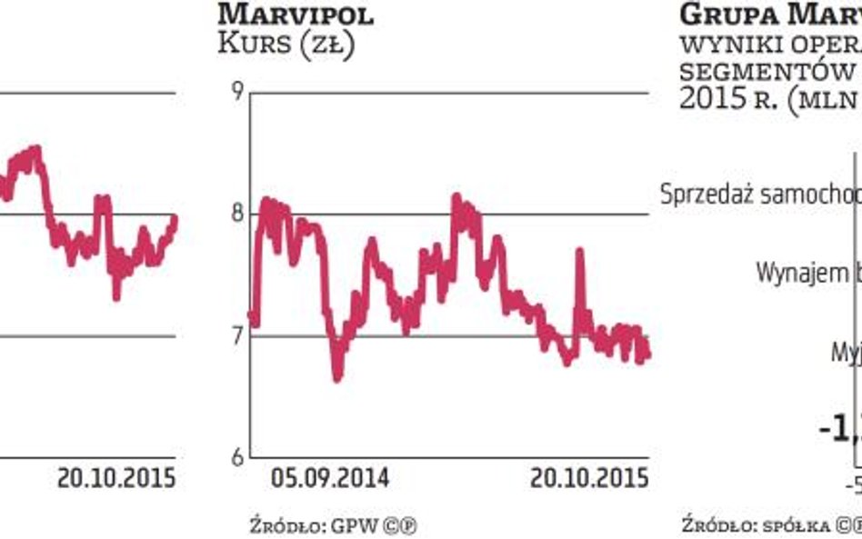 Rynek negatywnie ocenił ruch Marvipolu
