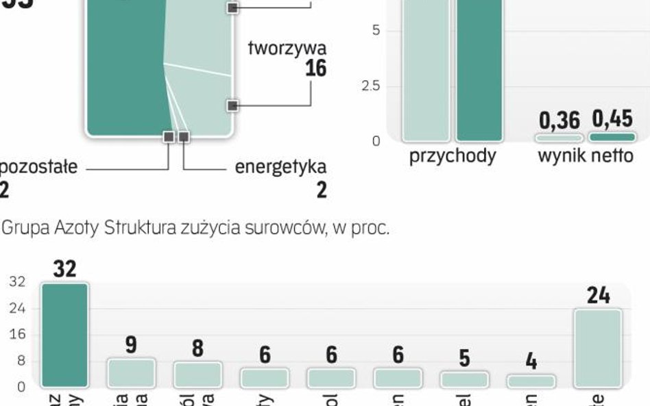 Gaz i energia elektryczna to kluczowe surowce