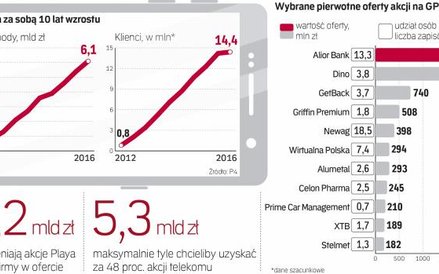 Zainteresowanie osób indywidualnych akcjami Playa jest już większe niż to zanotowane przez debiutant