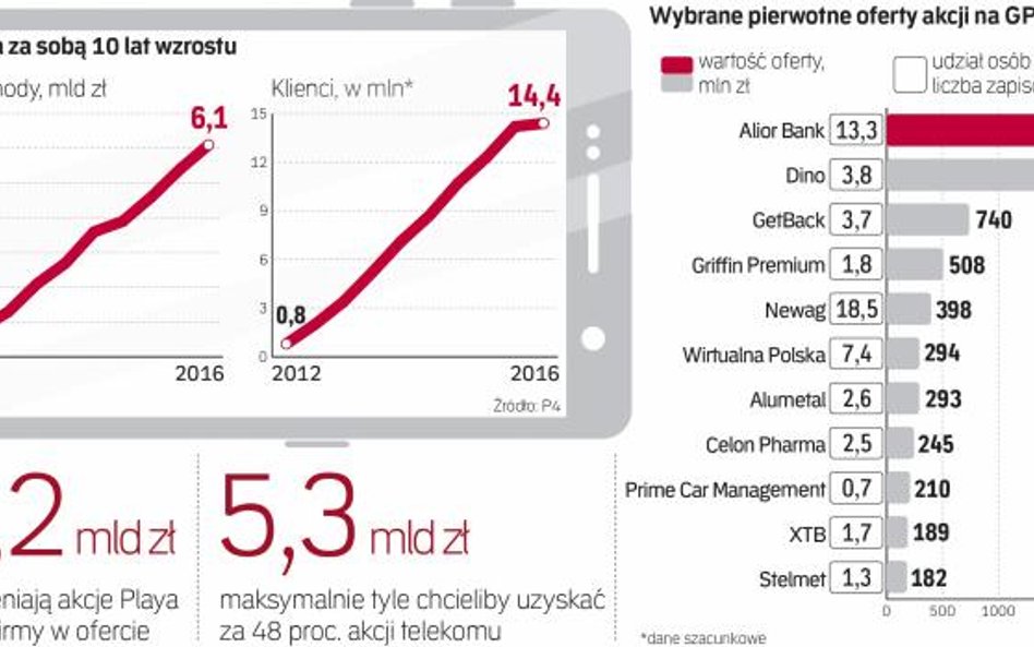 Zainteresowanie osób indywidualnych akcjami Playa jest już większe niż to zanotowane przez debiutant