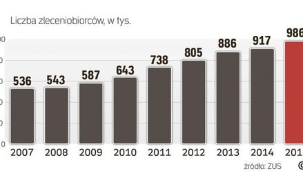 GUS szacuje, że dane ZUS trzeba uzupełnić o ok. 400 tys. osób utrzymujących się z umów o dzieło, czy