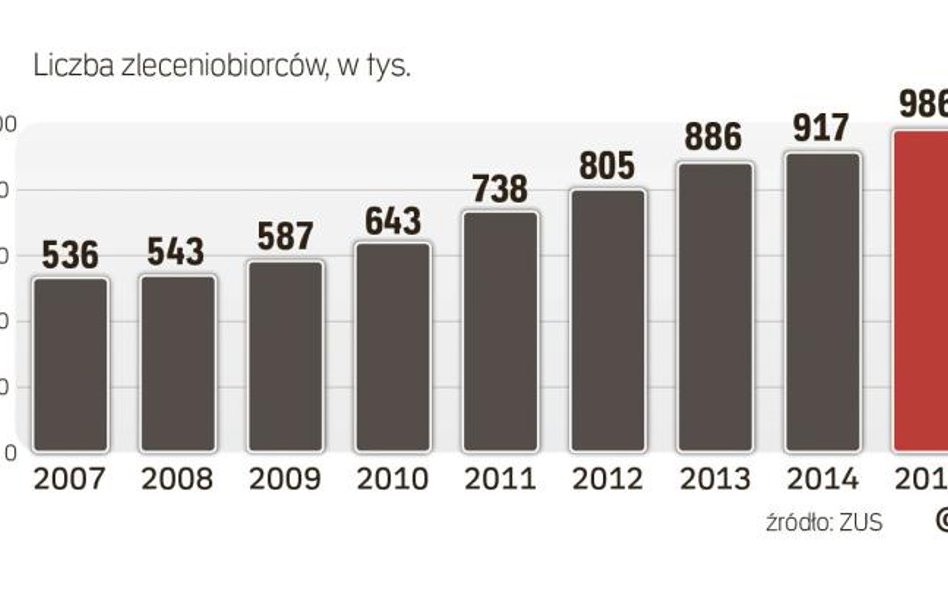 GUS szacuje, że dane ZUS trzeba uzupełnić o ok. 400 tys. osób utrzymujących się z umów o dzieło, czy