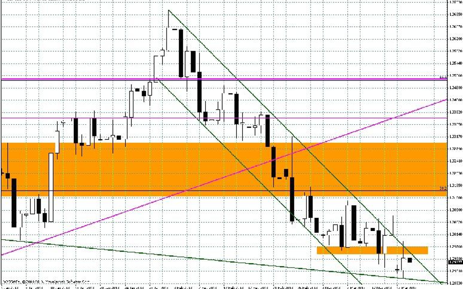 Wykres dzienny EUR/USD